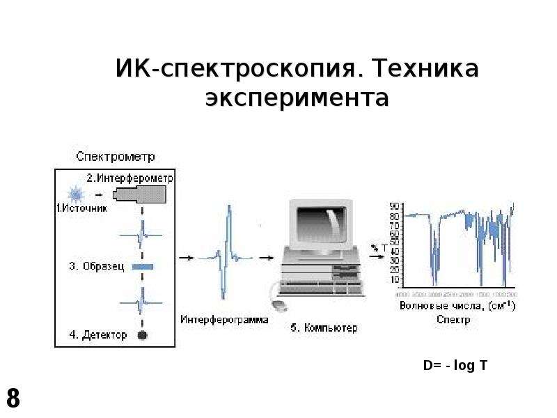 Метод оптической спектроскопии