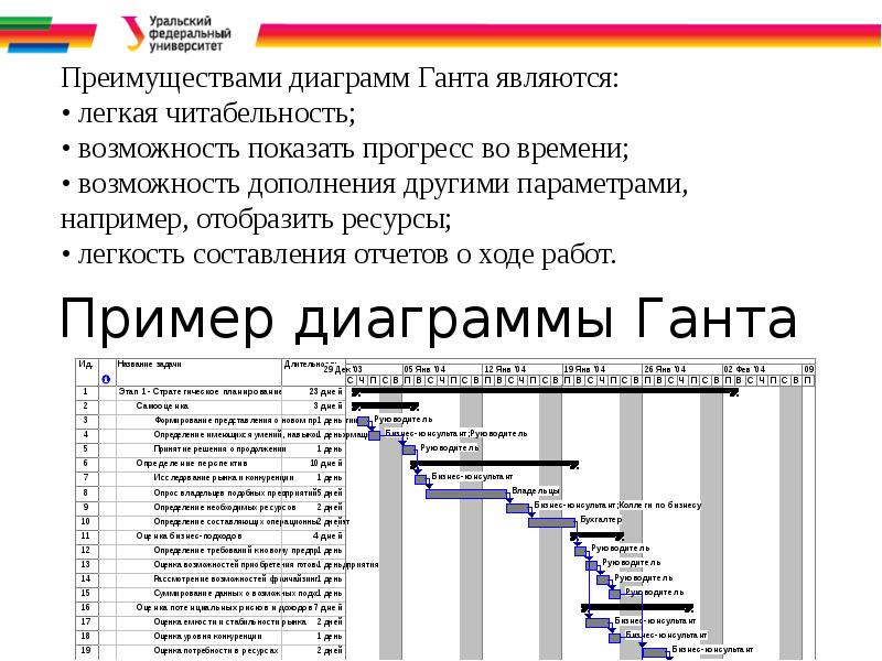 Преимущества диаграмма ганта