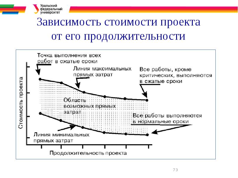 Функция управления проектами