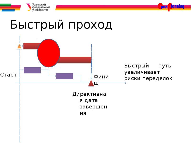 Быстрый проход проекта это