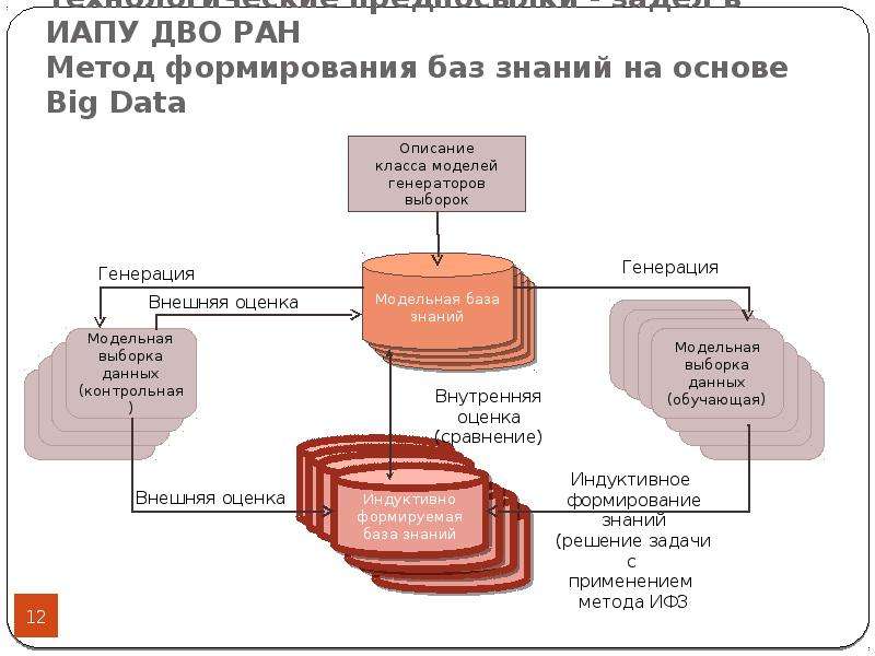 Иапу дво ран. Формирование базы знаний. База формирования. Технологические перспективы при формировании баз данных.. Тип модели неиспользуемых в медицине.