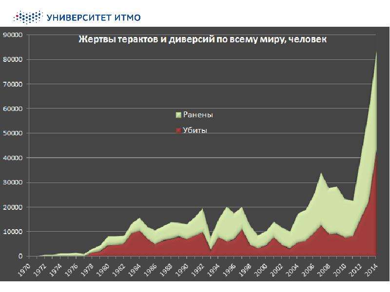 Самые крупные теракты в россии с 2000. График терроризма в мире. График роста терроризма в мире. Статистика терроризма в мире диаграмма. Жертвы терроризма в мире статистика.