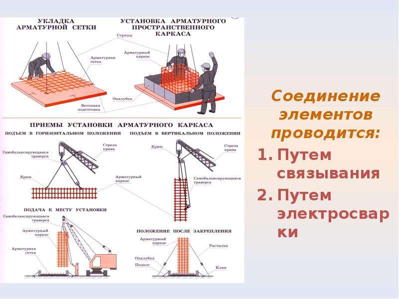 Структурная схема комплексного процесса возведения монолитных железобетонных конструкций