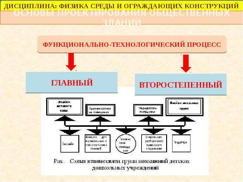 Функционально технологическая группа. Функциональные процессы общественных зданий. Функциональные основы проектирования. Функционально-технологические процессы в здании. Функциональные процессы.