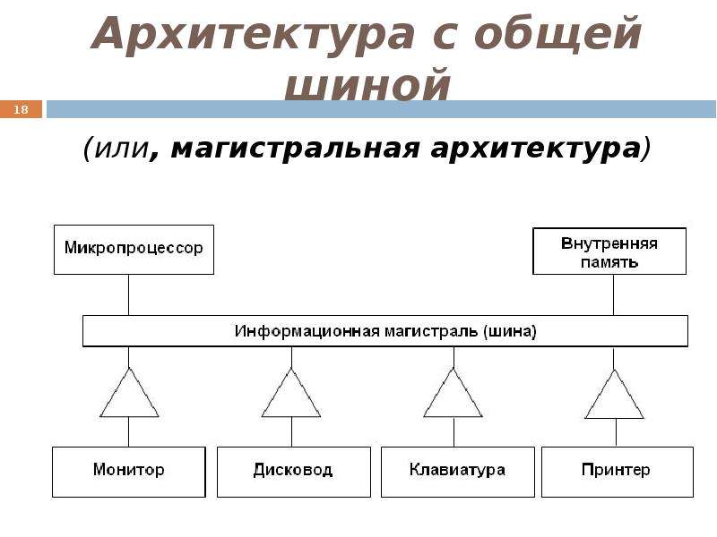 Магистральная архитектура. Магистральный Тип архитектуры. Магистральная архитектура простыми словами. Официально или магистрально изготовление.