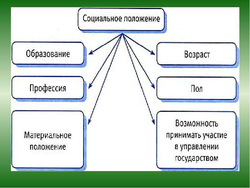 От чего зависит положение человека в обществе 6 класс презентация