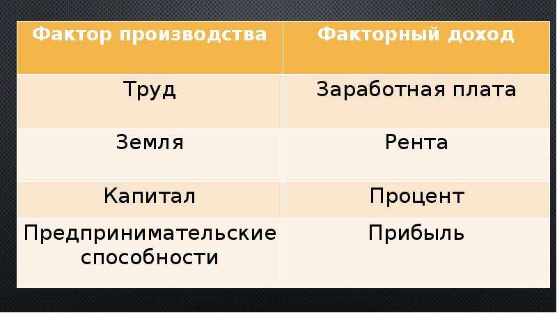 Фактор производства земля рента. Факторы производства презентация. Земля рента капитал процент. Земля рента труд заработная плата. Земля труд капитал заработная плата.