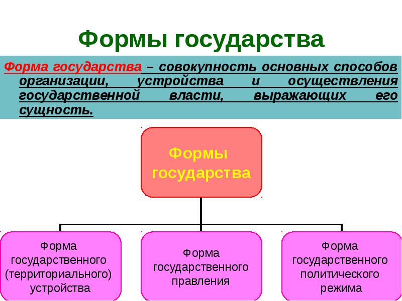 Формы политического правления