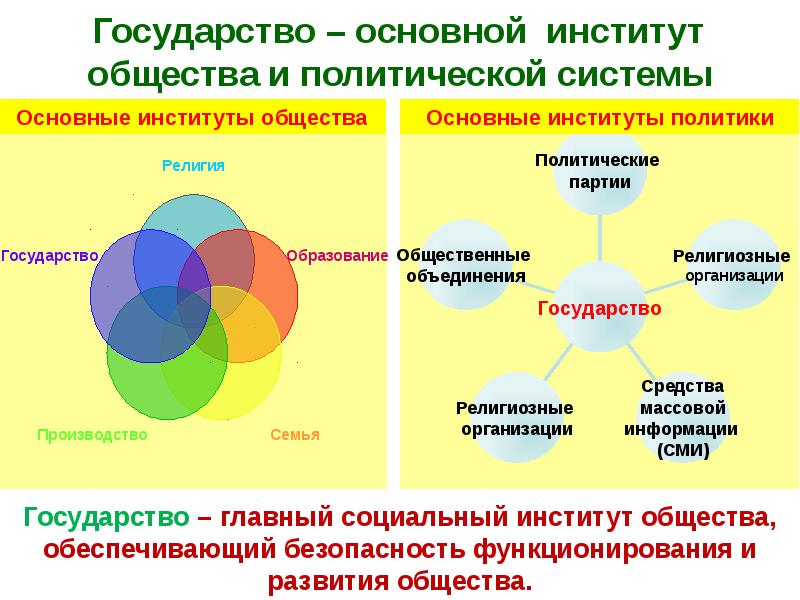 Роль государства в политической системе общества