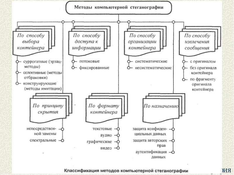 Процесс стеганографии схема