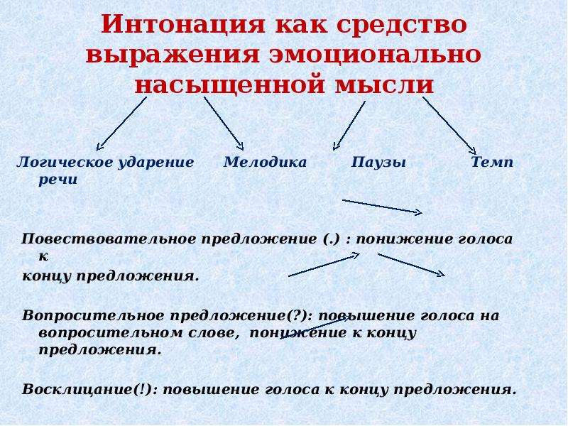 Интонационные схемы предложений в русском языке