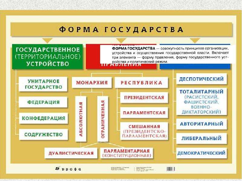 Составьте схему используя понятия форма государства форма правления форма гос устройства государства