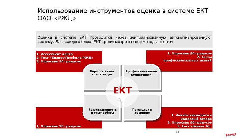 Использование инструментов оценка в системе ЕКТ ОАО «РЖД»