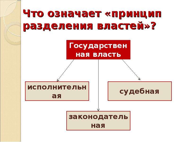 Политическая власть принцип разделения властей