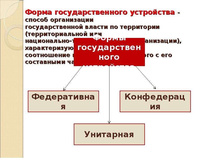 Форма территориальной организации