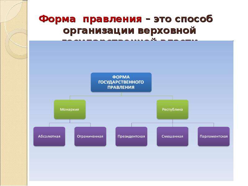 Формы правления проект