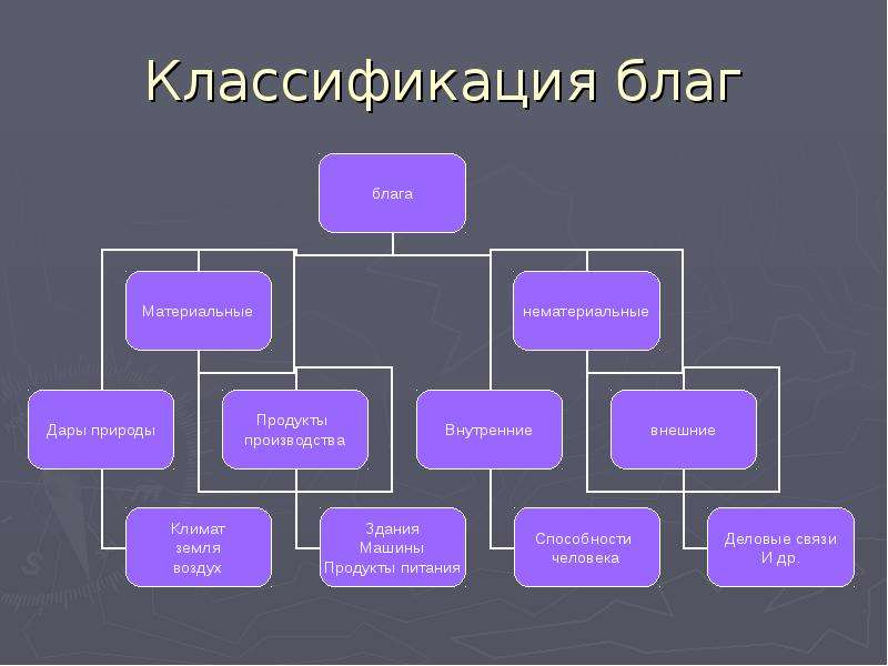 Нематериальные объекты. Классификация нематериальных благ. Виды нематериальных благ схема. Классификация нематериальных благ таблица. Классификация нематериальных благ схема.