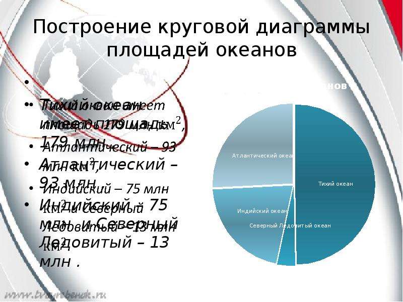 Круговая диаграмма объемов океанов