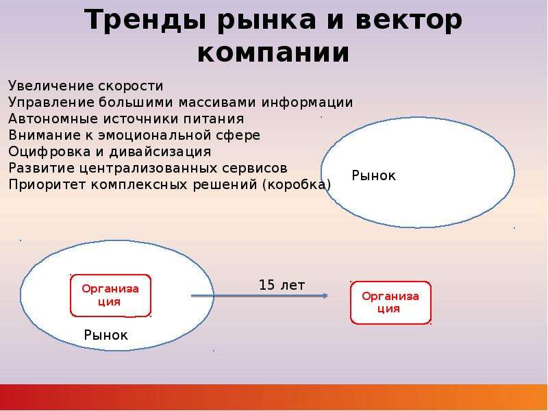 Текущие тенденции рынка