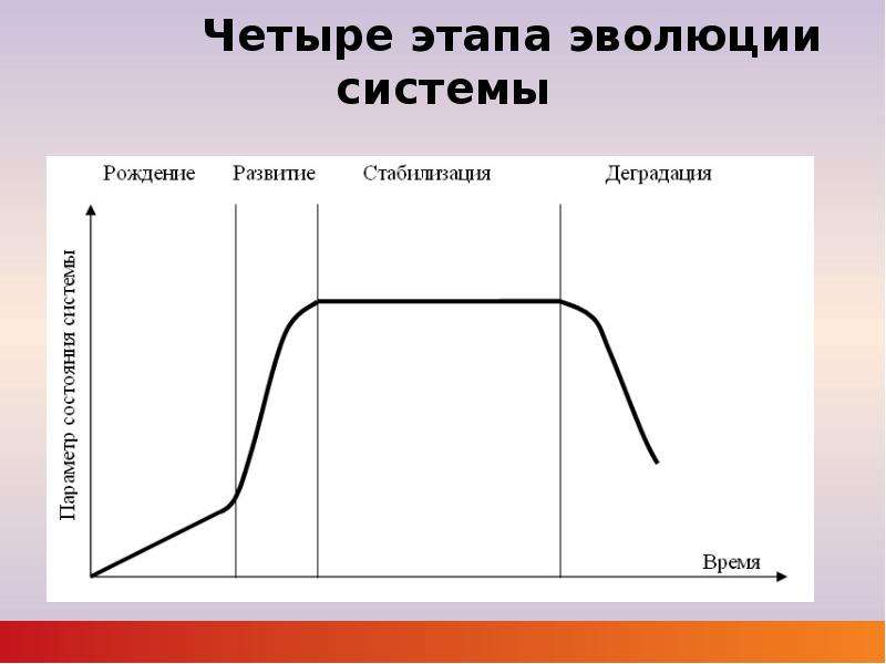 Четыре стадии образования. Этапы развития системы. 4 Стадии развития. 4 Этапа развития. Четвертый этап развития.