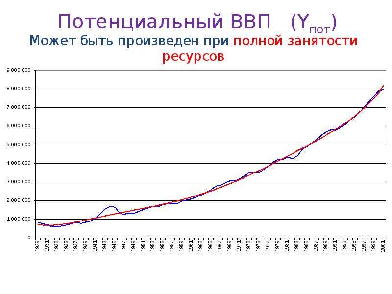 Потенциальный ввп