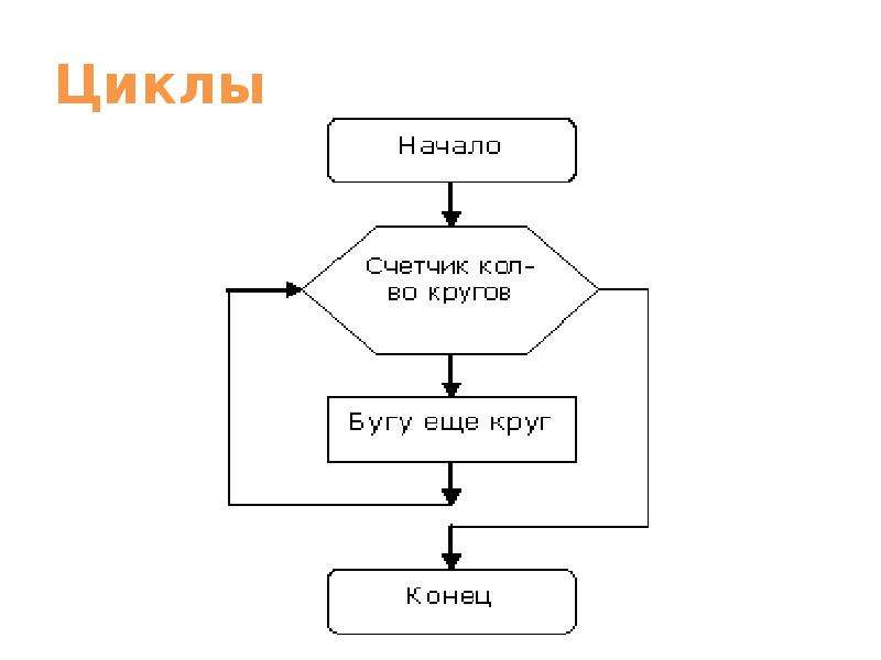 Циклический алгоритм блок схема примеры