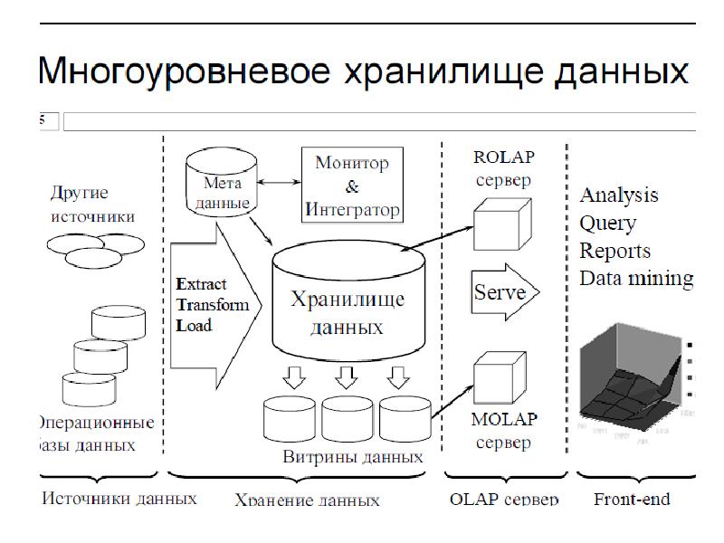 Хранилище данных. Таблица измерений хранилища данных. Таблицы фактов и измерений в хранилищах данных. Структура хранилища данных. Таблица фактов и таблицы измерений примеры.