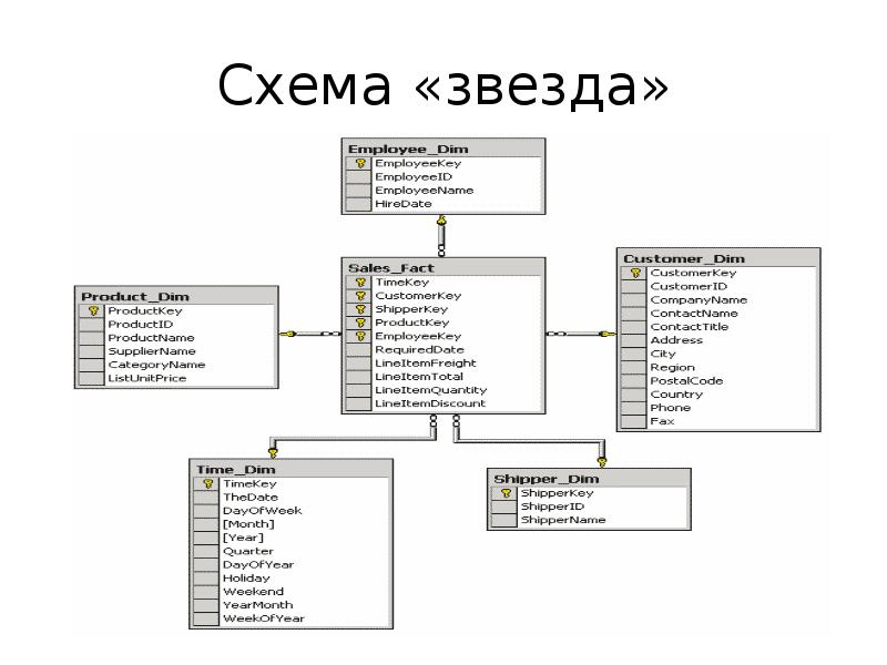 Схемы модели rolap