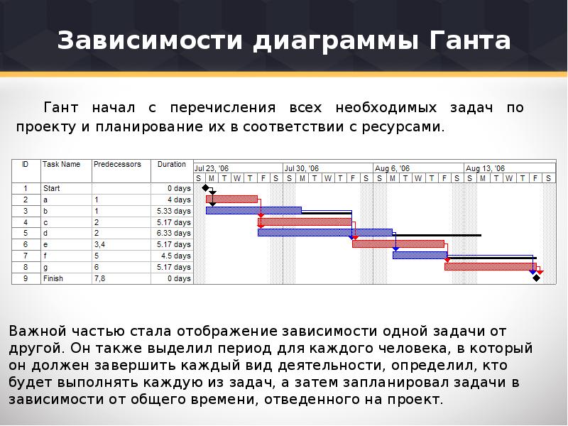 Достоинства и недостатки диаграммы ганта