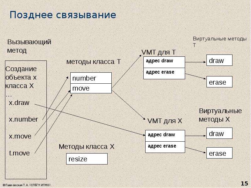 Наследование методов классов с. Позднее Связывание с++. Раннее и позднее Связывание с++. Пример позднего связывания. Ранее и позднее Связывание.