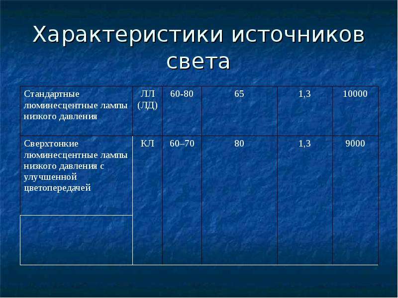 Параметры источника