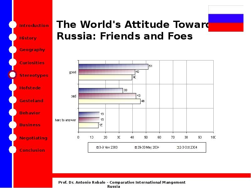 Compare russian