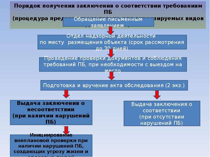 Акт зос образец