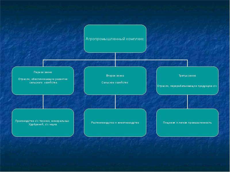 Хозяйство связи. Межотраслевые комплексы АПК. Отрасли обеспечивающие развитие сельского хозяйства. Схему связей сельского хозяйства... Межотраслевые связи агропромышленного комплекса.