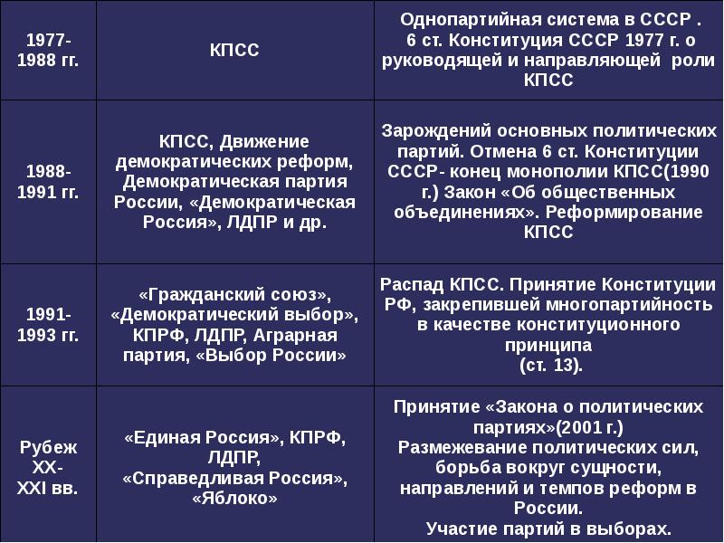 Характеристика политической партии