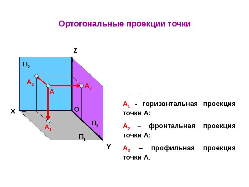 Фронтально проецирующая линия