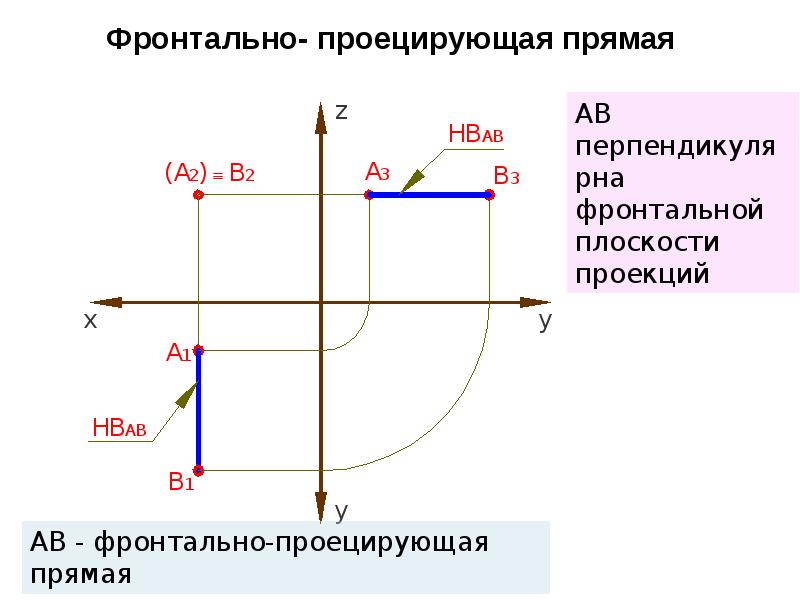 Вращение вокруг проецирующей прямой