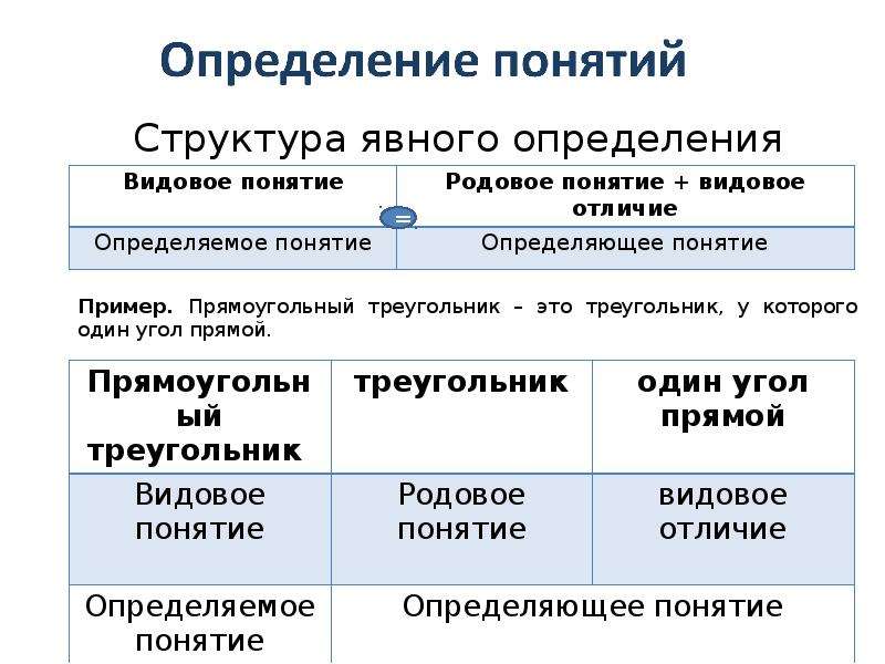 Структура определения понятия