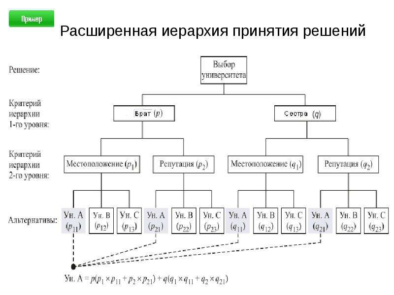 Выбор методом анализа иерархий