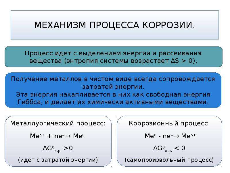 Реакции с затратой энергии. Процесс коррозии металлов. Механизм коррозии металлов. Механизм химической коррозии. Коррозионные процессы.