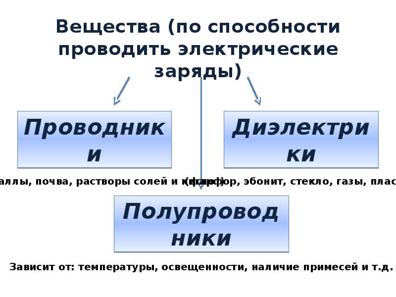 Вещество передающее заряд. Вещества по способности проводить электрические заряды. Вещества, не проводящие электрический заряд.. Электрические заряды делятся на. Вещества которые проводят электрический ток примеры.