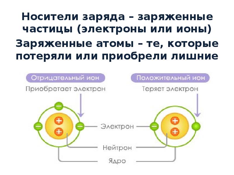 Схема строения отрицательного иона