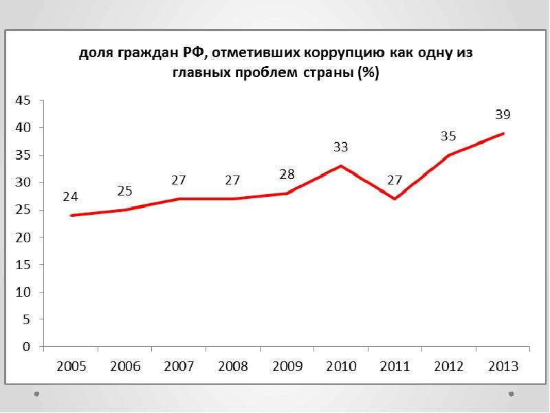 Долю граждан. Динамика уровня коррупции в России. Динамика уровня коррупции в России 2021. Уровень коррупции в России по годам диаграмма. График роста коррупции в России.