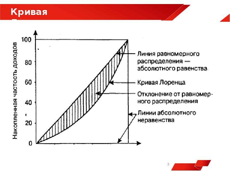 Презентация кривая лоренца