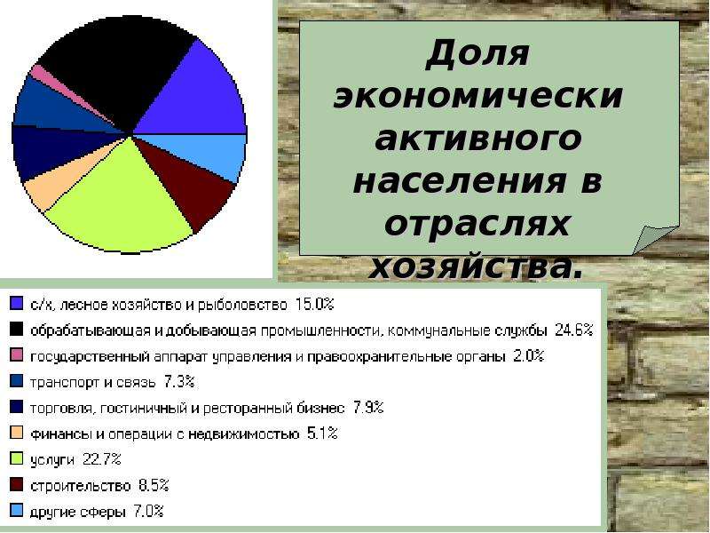 Ресурсы и численность населения. Структура занятости экономически активного населения, %. Доля населения занятого в промышленности. Доля экономически активного населения в отраслях хозяйства.. Структура занятости Эан.