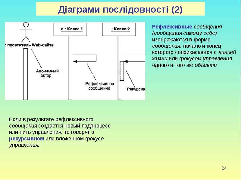 Начало сообщения. Рефлексивное сообщение. Рефлексивное сообщение на диаграмме. Діаграма послыдовності. Диаграмма взаимодействий рекурсивный фокус управления.