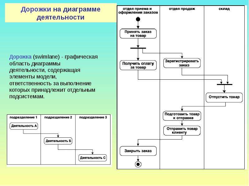 Диаграмма обязанностей. Swimlane диаграмма деятельности. Uml диаграмма с плавательными дорожками. Диаграмма деятельности с дорожками. Диаграмма деятельности с плавательными дорожками.