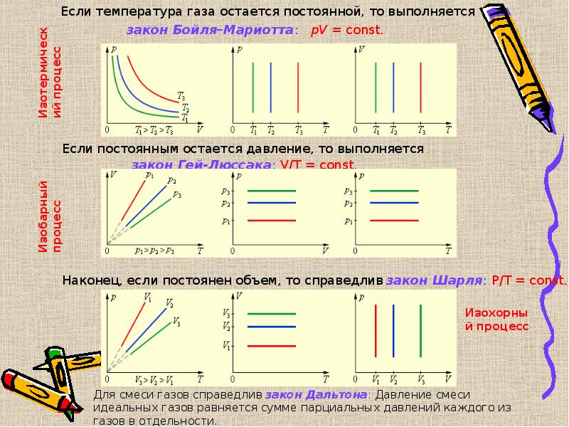 Газовые законы картинки