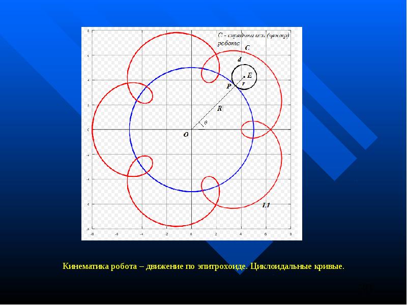 Середина оси. Эпитрохоида уравнение. Параметрическое уравнение эпитрохоиды. График эпитрохоиды. Кинематика движения робота.