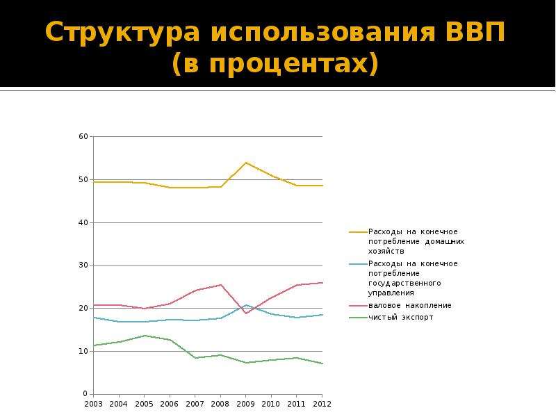 Динамика в процентах